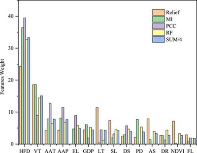 A wildfire occurrence risk model based on a back-propagation neural network-optimized genetic algorithm